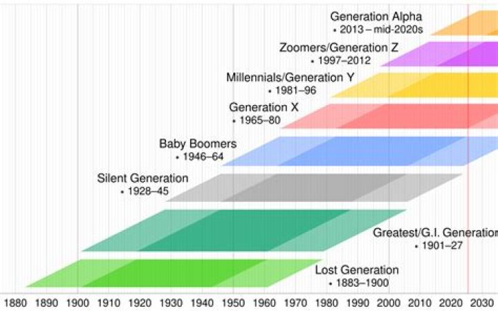 How can I get 1400 if I was born in 2021?