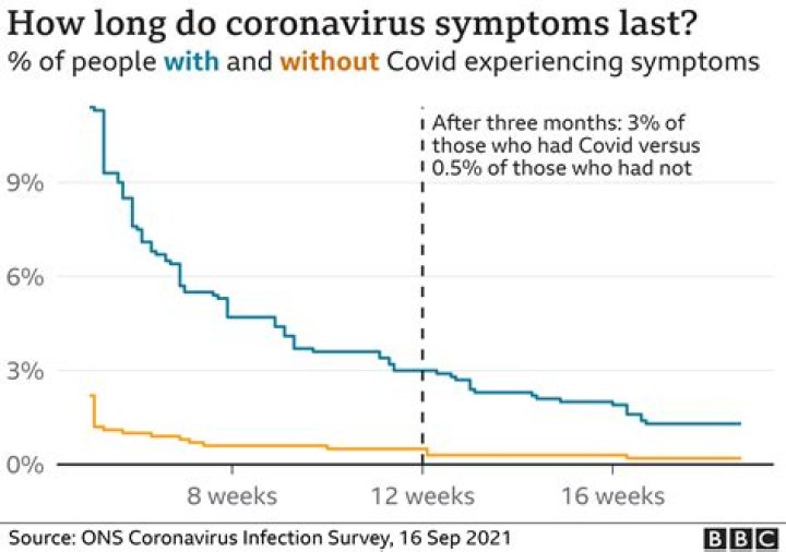 How long do lingering symptoms last after COVID-19?