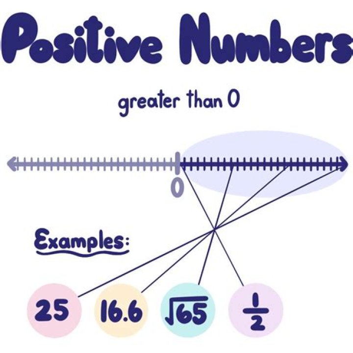 Is 0 A positive number?