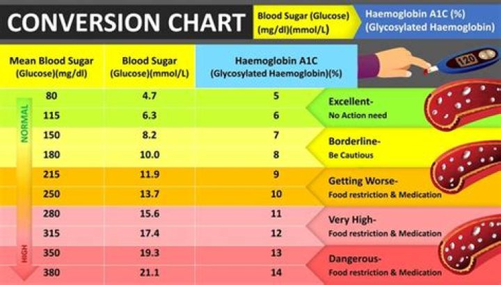 Is 150 blood sugar considered high?