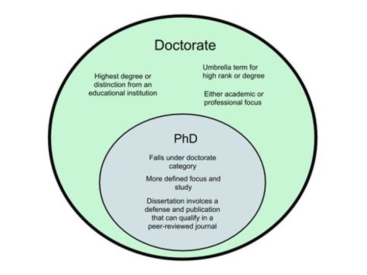 Is a doctorate a PhD?
