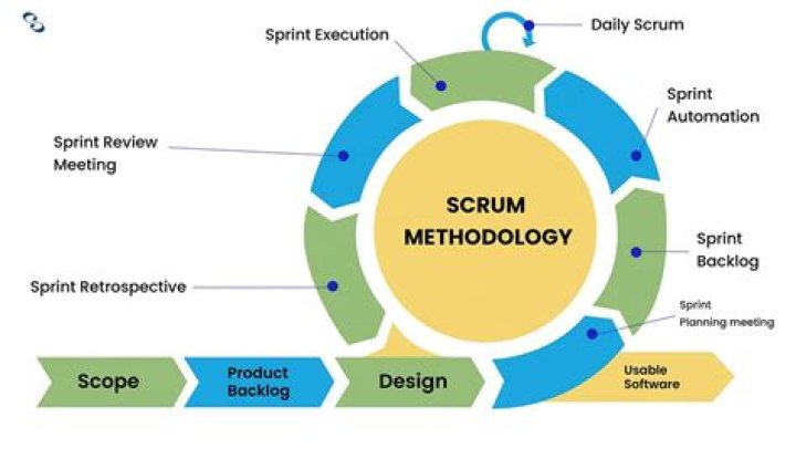 Is scrum an Agile methodology?