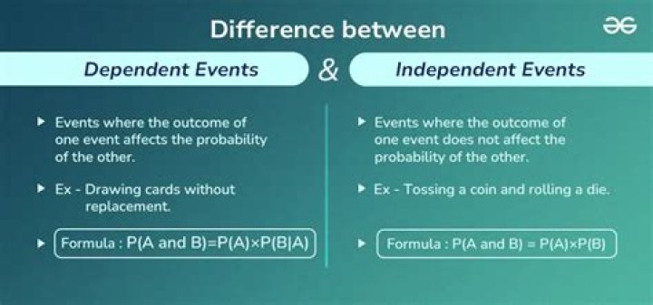 What are independent and dependent events?