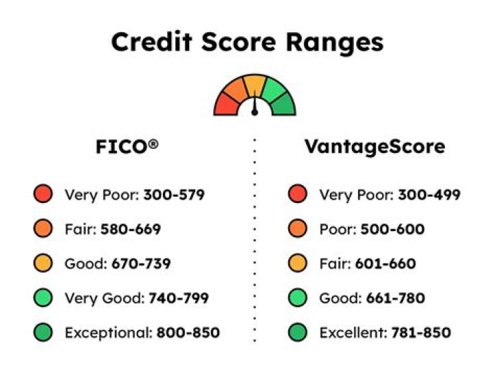 What credit score do you need to get 0% financing on a car?