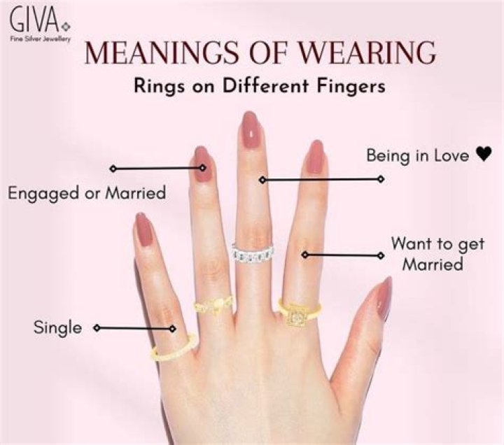 What does wearing a wedding ring on the right hand mean?