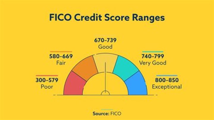 What is a good FICO score?