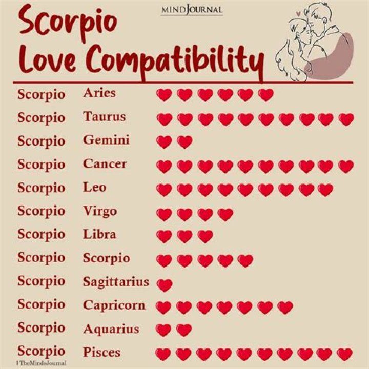 What is a Scorpio love language?