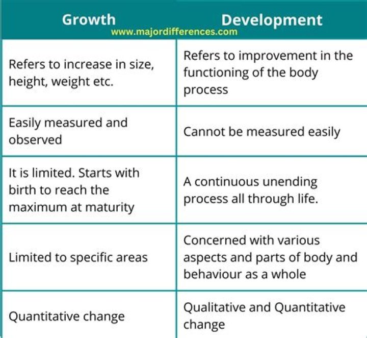 What is growth Wikipedia?