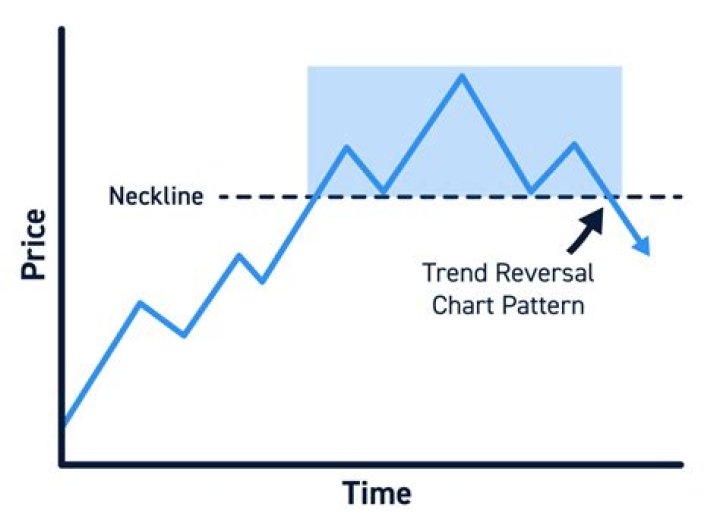 What is the difference between a trend and a pattern?