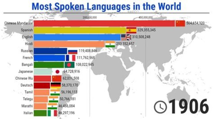 What is the least spoken language in the world?