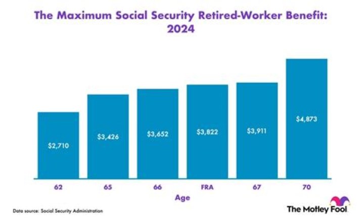 What is the max Social Security benefit?