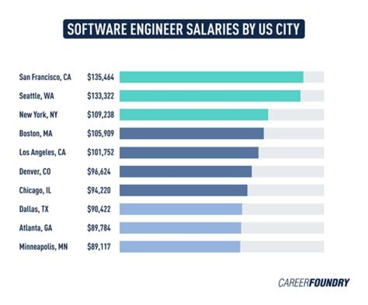 What is the salary of NIT engineer?