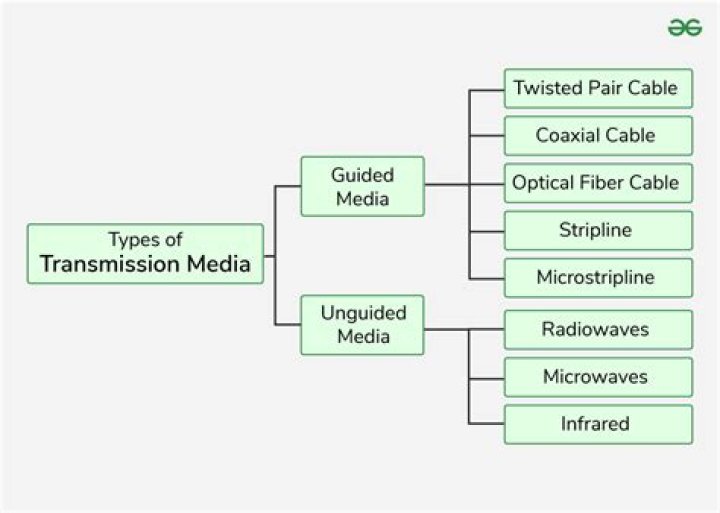 Which of the following are types of transmission medium?