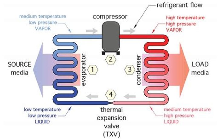 Will low Freon make compressor hot?
